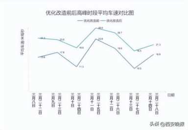 缓解拥堵！南二环雁塔立交通行规则大变化