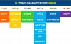 上海大学世界大学学术排名，上海大学usnews排名