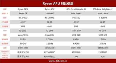 撼动酷睿轻薄本格局 AMD锐龙APU R5 2500U首测！