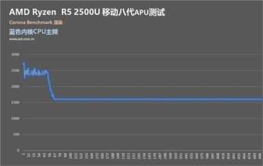 撼动酷睿轻薄本格局 AMD锐龙APU R5 2500U首测！