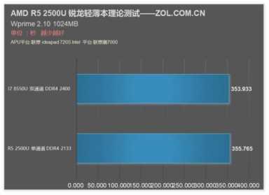 撼动酷睿轻薄本格局 AMD锐龙APU R5 2500U首测！