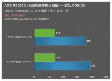 撼动酷睿轻薄本格局 AMD锐龙APU R5 2500U首测！