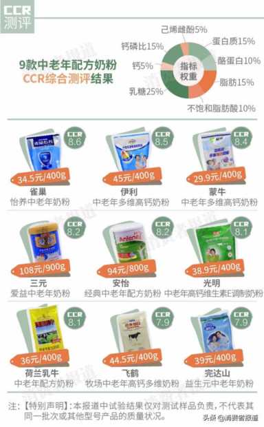 送检了9款中老年奶粉，我们diss了荷兰乳牛、完达山、飞鹤是有原因的