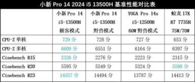 能打 易用 超长续航！联想小新Pro 14 2023评测