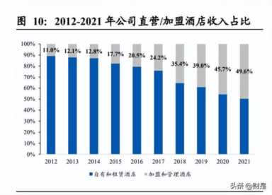 上海锦江之星连锁酒店官网,锦江酒店市场占有率插图3 锦江酒店研究报告:集团赋能资源优渥,梳理整合提质增效
