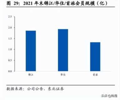 上海锦江之星连锁酒店官网,锦江酒店市场占有率插图9 锦江酒店研究报告:集团赋能资源优渥,梳理整合提质增效