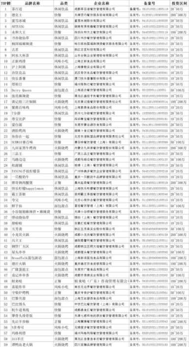 2022餐饮加盟百强出炉！3-10家门店增幅最快，有两个品类潜力更大