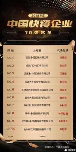 中国快餐排行榜70强名单出炉！这个闯入前四的中式快餐品牌你吃过吗？（附完整榜单）