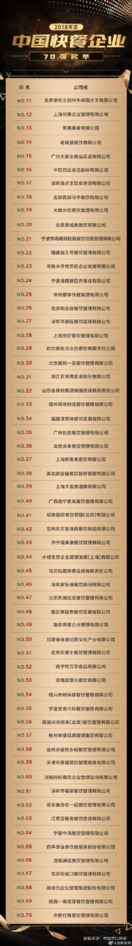 中国快餐排行榜70强名单出炉！这个闯入前四的中式快餐品牌你吃过吗？（附完整榜单）