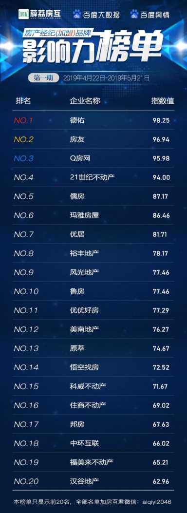 重磅！房产经纪公司影响力榜单正式发布