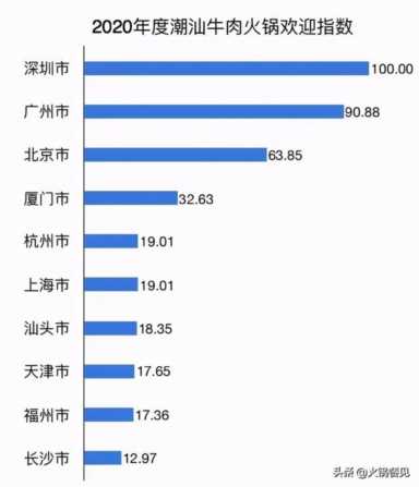 第二火锅大省：川渝火锅pk潮汕牛肉，谁主沉浮？