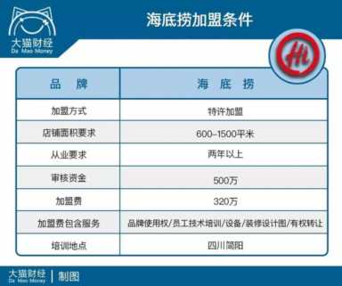 海底捞加盟费用明细,加盟一家海底捞一共需要多少钱插图3 你要不要考虑加盟海底捞?一个月不用干活就赚几百万……