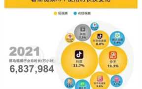 抖音在短视频市场的市场占有率,短视频行业的优势和劣势