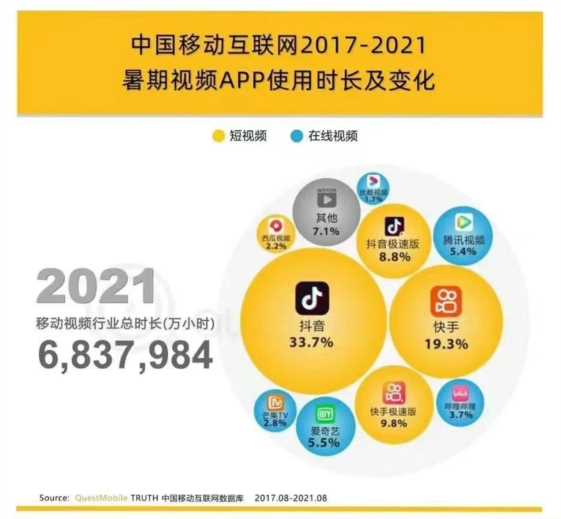 抖音在短视频市场的市场占有率,短视频行业的优势和劣势