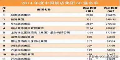 三巨头之争：华住向上，如家迷茫，锦江疯狂