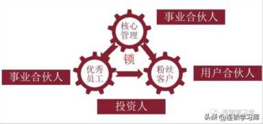 连锁经营模式,连锁模式复制思维导图插图3 连锁门店丨门店合伙人模式,加速连锁裂变