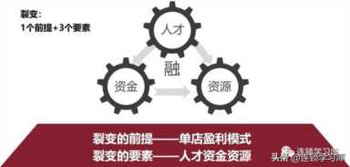 连锁经营模式,连锁模式复制思维导图插图1 连锁门店丨门店合伙人模式,加速连锁裂变