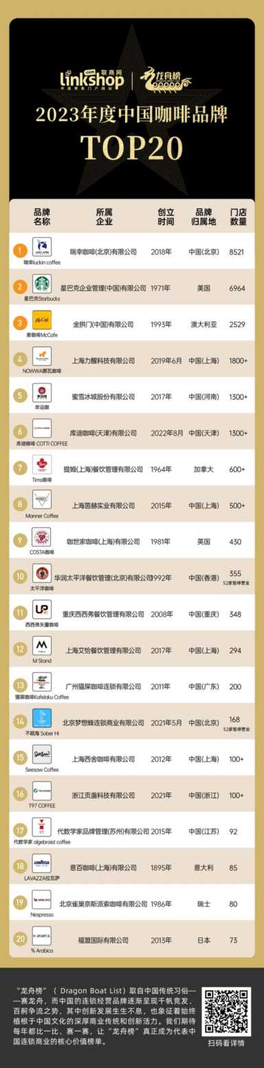 2023年度中国咖啡连锁品牌TOP20