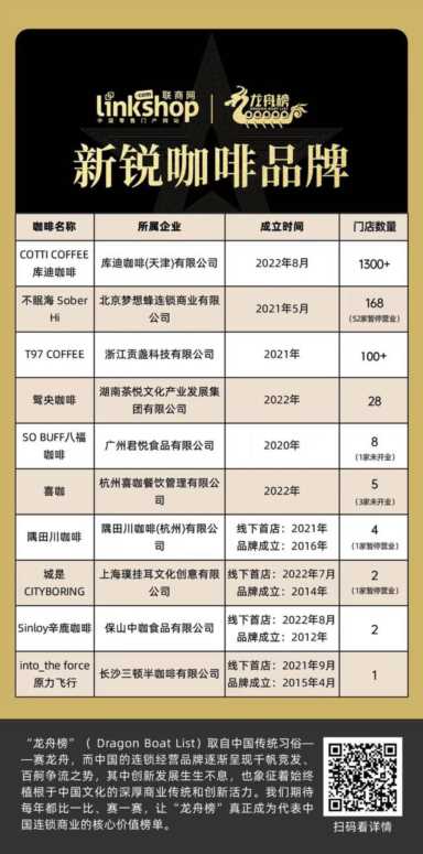 2023年度中国咖啡连锁品牌TOP20