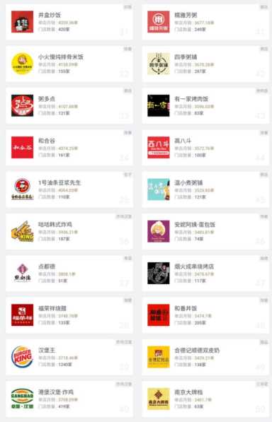 外卖做的最好的50个品牌都在这里了，想加盟学习的可以关注下