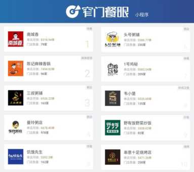 外卖做的最好的50个品牌都在这里了，想加盟学习的可以关注下