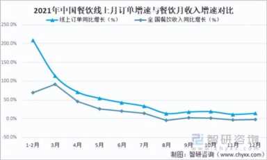 餐饮业的收入来源,中国餐饮行业收入统计数据插图5 2021年中国餐饮加盟产业现状及百强企业排名统计「图」