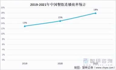 餐饮业的收入来源,中国餐饮行业收入统计数据插图7 2021年中国餐饮加盟产业现状及百强企业排名统计「图」
