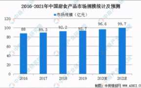 关于甜品店的市场分析报告,甜品企业的市场容量或变化趋势