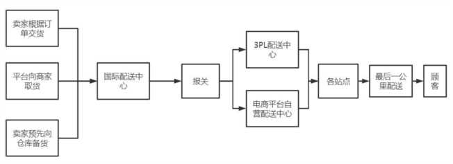 电商供应链怎么做,给电商供货的供应链网站