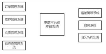 电商供应链怎么做,给电商供货的供应链网站