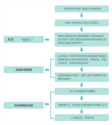 深圳创业补贴政策2023怎么申请？在深圳大学生创业补贴政策