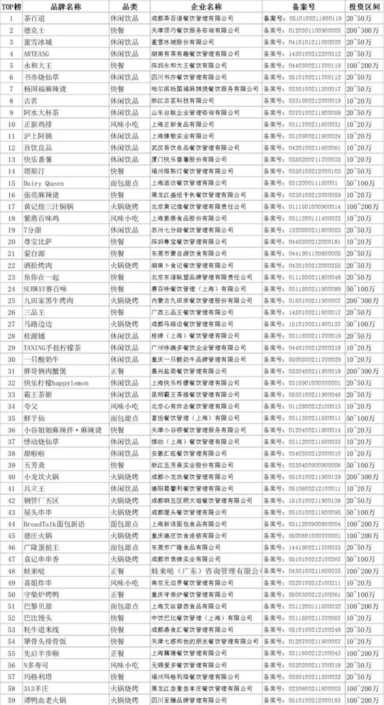 「餐饮」2022中国餐饮加盟100强公布