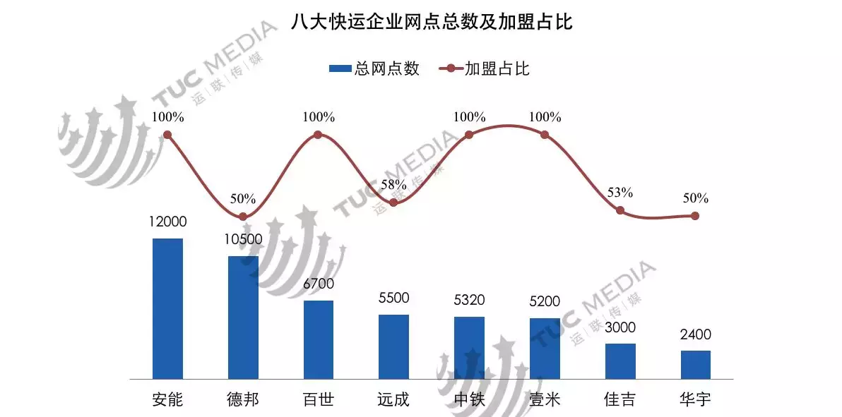 快递加盟品牌十大排行榜,快递加盟哪个品牌好