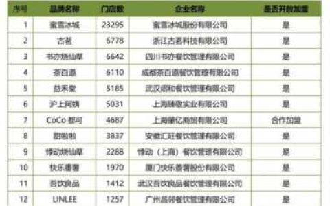 奶茶加盟排行榜新茶饮市场的现状