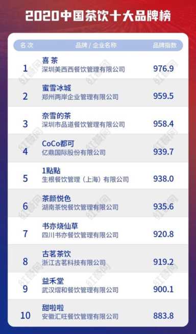 茶叶加盟店哪个品牌好,茶饮连锁加盟店的排名插图1 茶饮小吃加盟店10大品牌特别推荐
