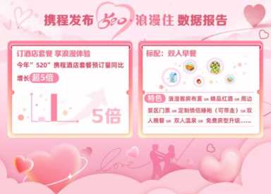 携程酒店预订,哪个平台订酒店比较优惠插图1 携程发布“520·浪漫住”数据报告:酒店套餐增超5倍 浪漫不止吃住
