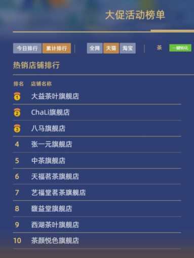 全国奶茶十大排行榜10强,什么茶叶公认最好喝插图1 2022双11茶行业排名出炉!中国十大茶叶品牌大盘