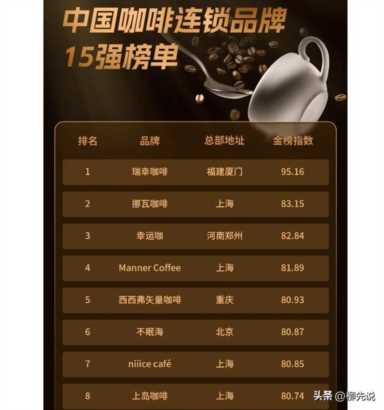 “中国咖啡”连锁品牌评比：太平洋第13，上岛第8，Manner位居第4