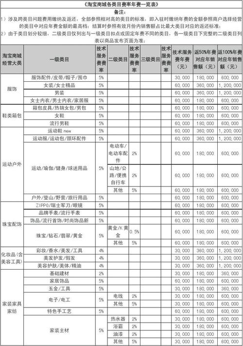 淘宝商城服务费标准复杂吗？如何准确计算